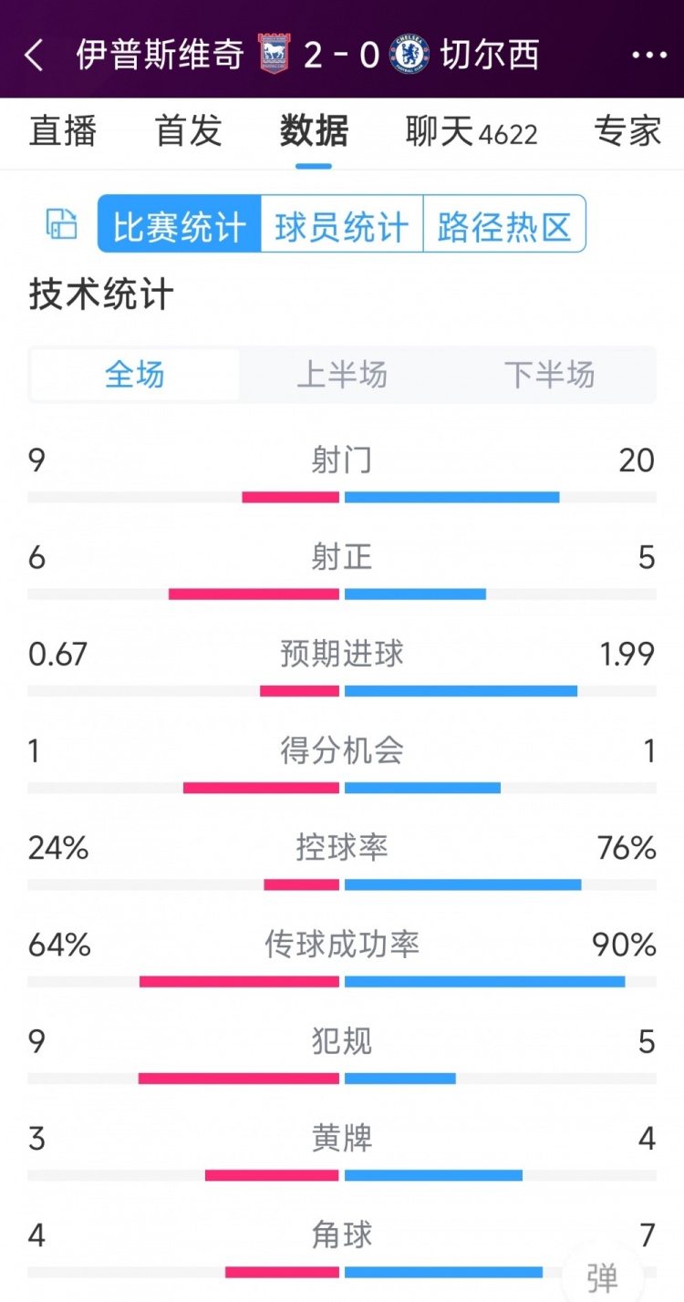 效率低下，切爾西0-2伊普斯維奇全場(chǎng)數(shù)據(jù)：射門20-9，射正5-6