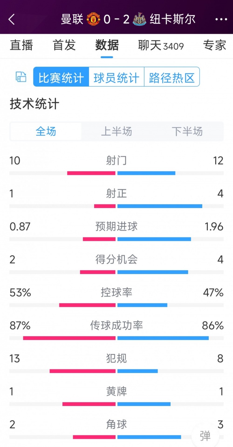 曼聯(lián)全場僅1次射正，曼聯(lián)0-2紐卡全場數(shù)據(jù)：射門10-12，射正1-4